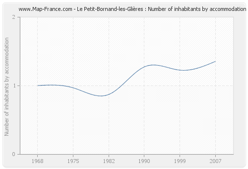 Le Petit-Bornand-les-Glières : Number of inhabitants by accommodation